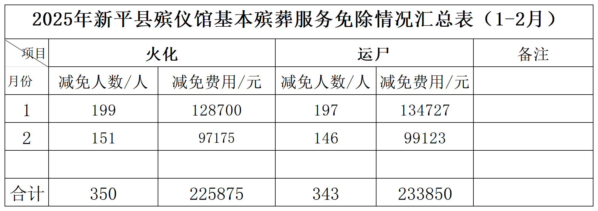 2025年新平县殡仪馆费用免除汇总表_Sheet1.png